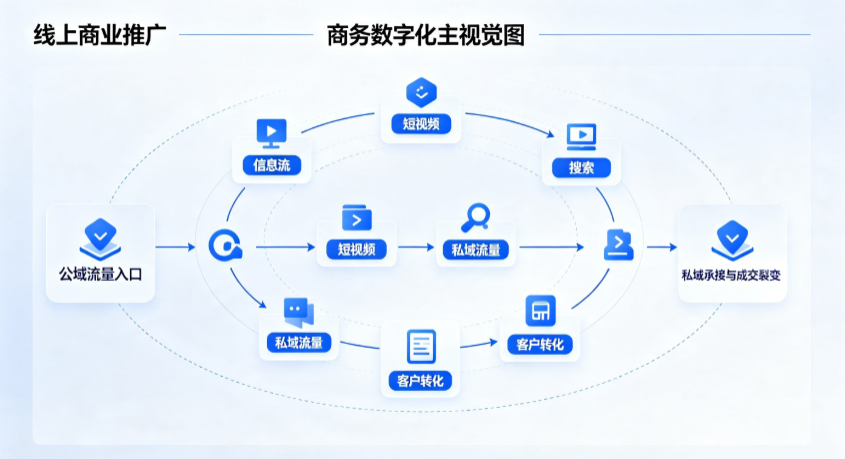 七台河线上商业推广怎么做？全域流量闭环搭建与低成本转化实战指南